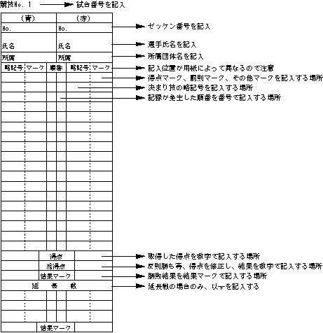 組手競技における記録係の仕事 横浜市空手道連盟